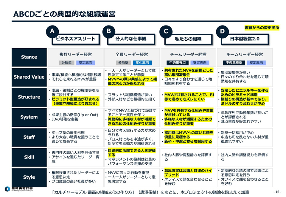 「これからの組織運営」について考える組織再考計画最終フェーズ③の活動を終了し、活動報告を特設サイトに公開